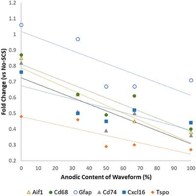 Modulation of Glia-Mediated Processes by Spinal Cord Stimulation in Animal Models of Neuropathic Pain